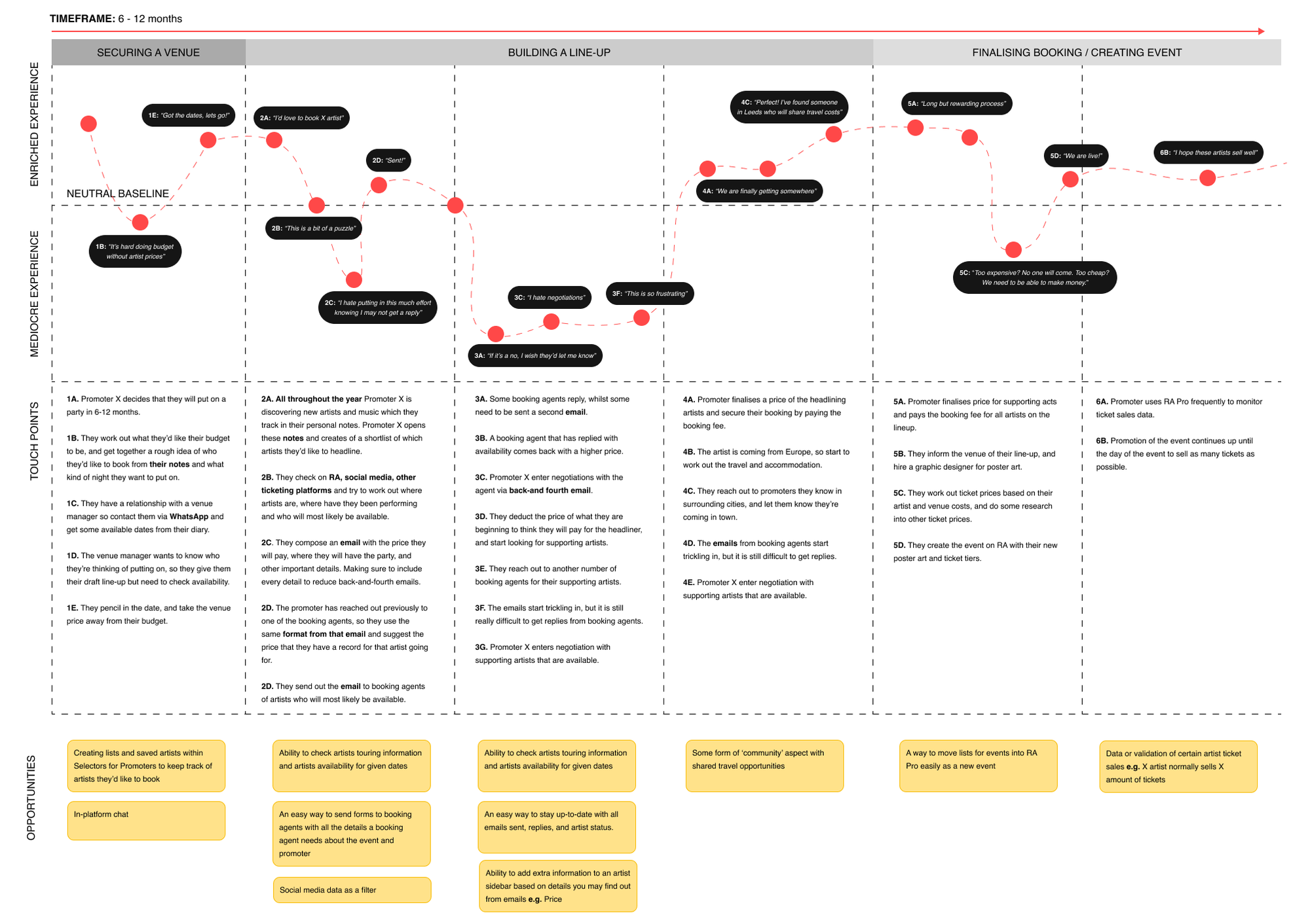 An end-to-end promoter journey map across securing a venue, building a line-up and finalising bookings