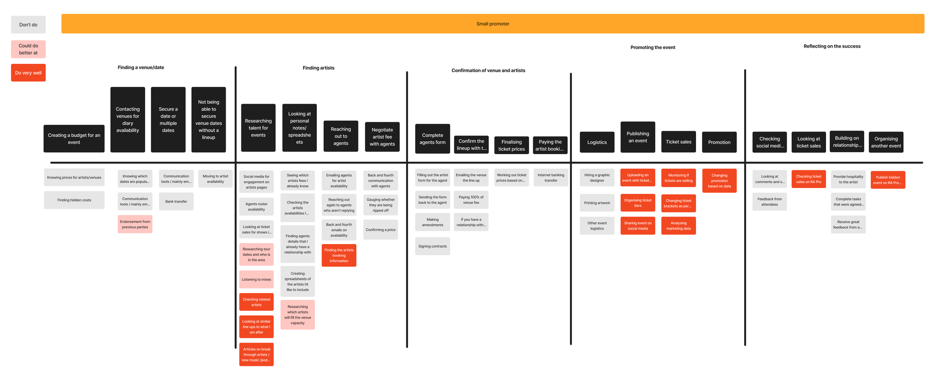 A touchpoints map colour-coding promoter tasks against RA's current feature set
