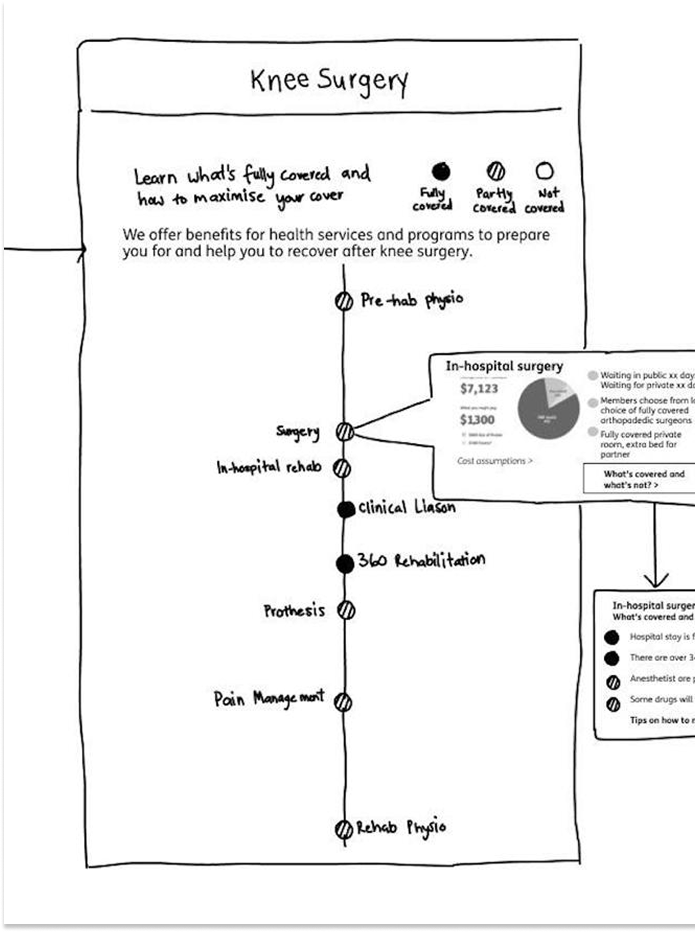 An early hand-drawn Health Timeline concept for knee surgery
